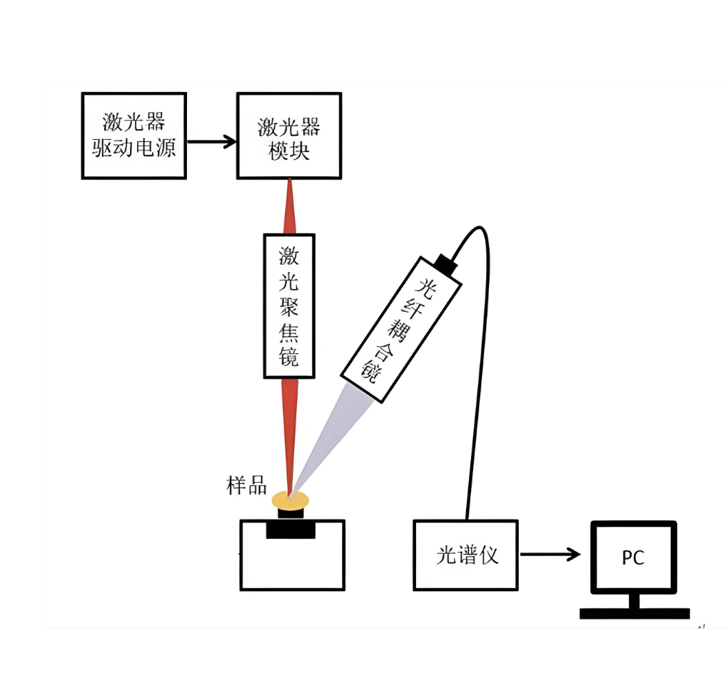 微型光纤光谱仪在LIBS技术中的应用 – 上海彩萤科技有限公司